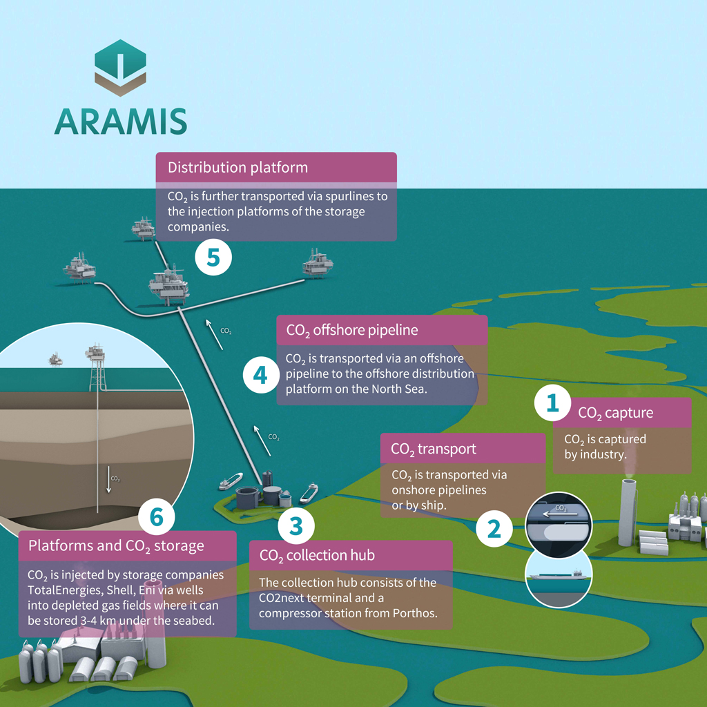aramis-value-chain